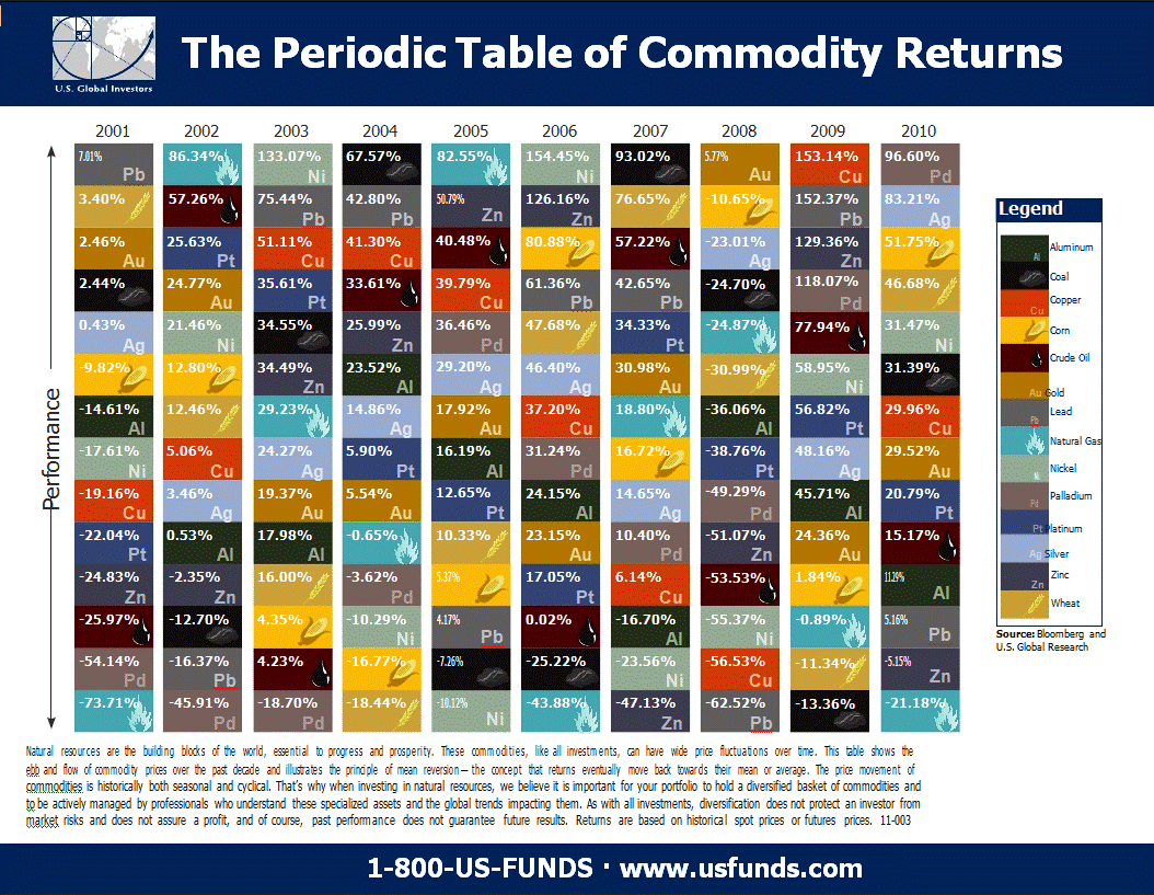 the-periodic-table-of-commodity-returns-2001-to-2010.gif